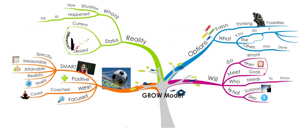 Coaching, CollaboratEd, CPD, Development, Education, Effective, Goals, GROW, learning, Mind Map, Model, Options, Peer Coaching, Professional, Reality, Success, Teachers, Will